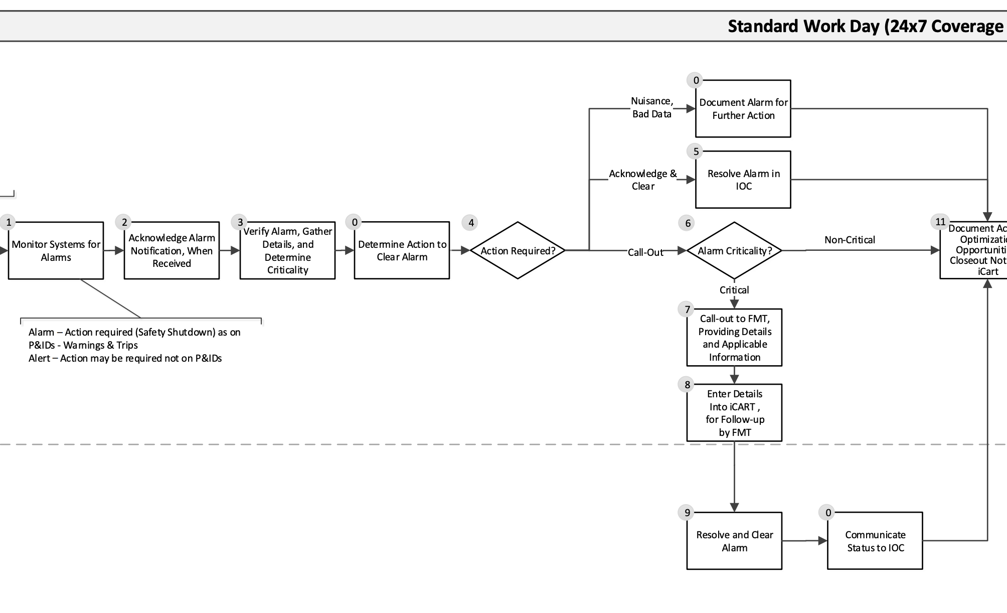 Field to IOC support