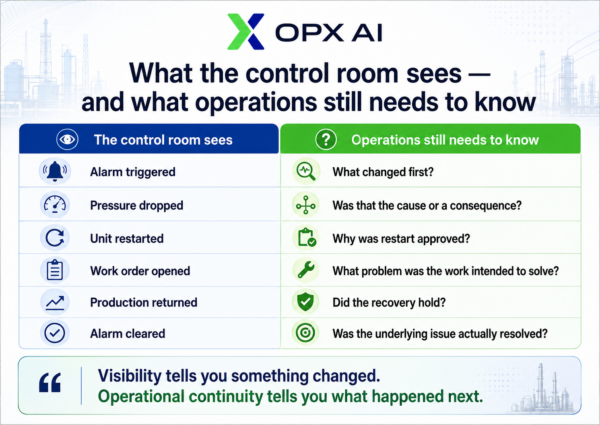 Visibility tells you something changed. Operational continuity tells you what happened next.
